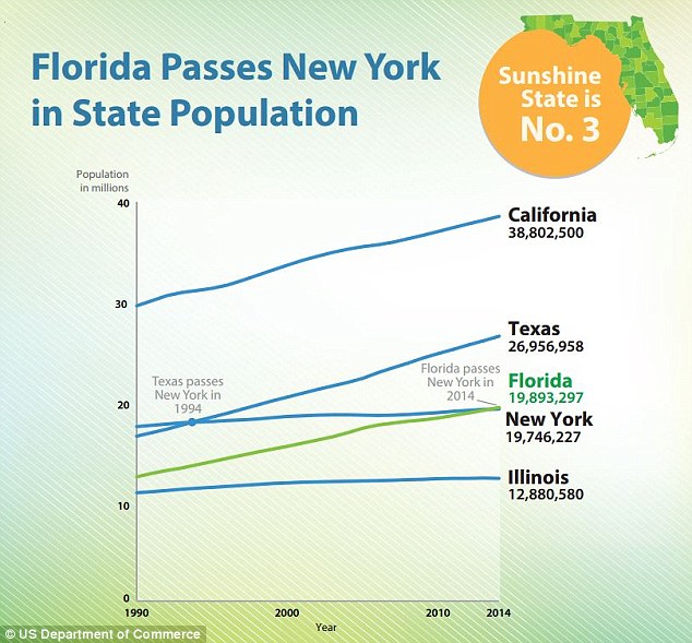 Hello, sunshine: The Census Bureau announced on Tuesday that Florida had overtaken New York as the third largest US state