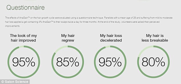 The results: After using an AnaGain gel the panelists saw a marked improvement in their hair