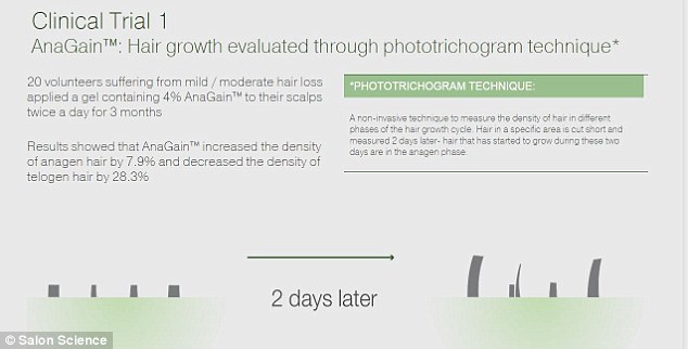 Research: The Salon Science AnaGain range underwent clinical trails which showed how the products helped to boost hair growth