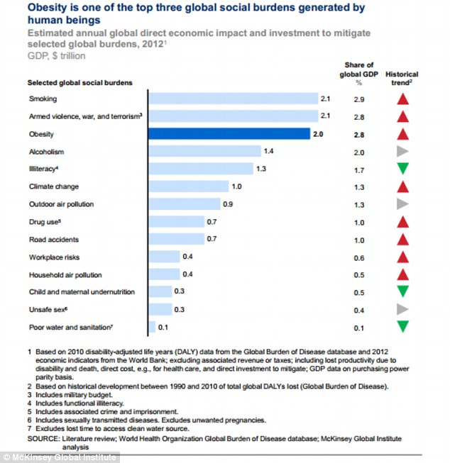 Economic toll: Obesity places as great a burden on the global economy as war and terrorism, costing $2 trillion each year, a new study by experts at the McKinsey Global Institue has found 