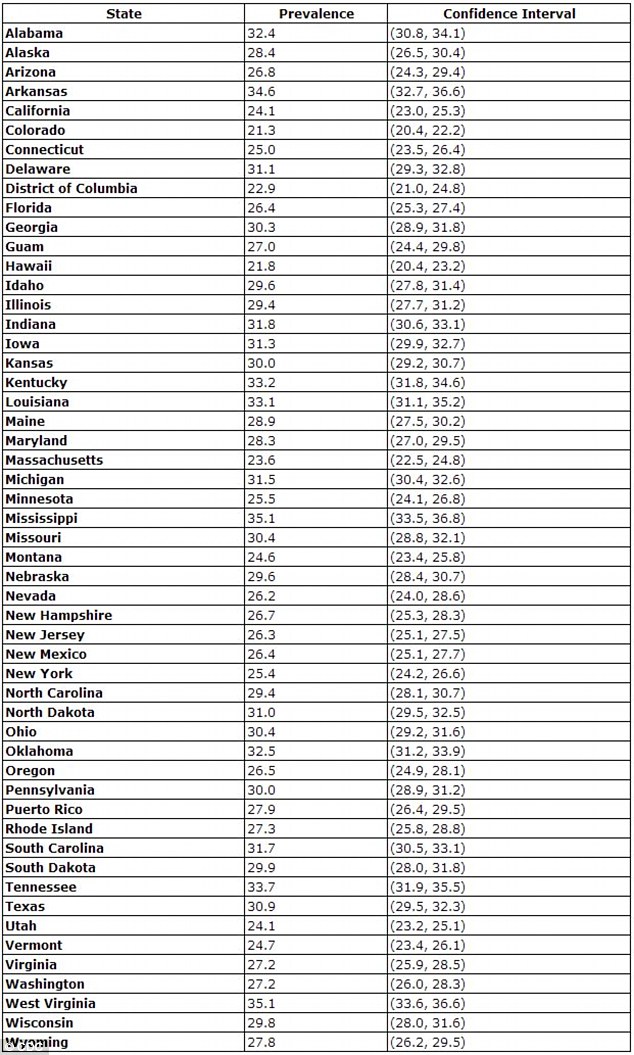 How fat is your state? Mississippi and West Virginia have the highest BMI's (Body Mass Index) of any states in the nation with Colorado and Hawaii appearing to be the leanest