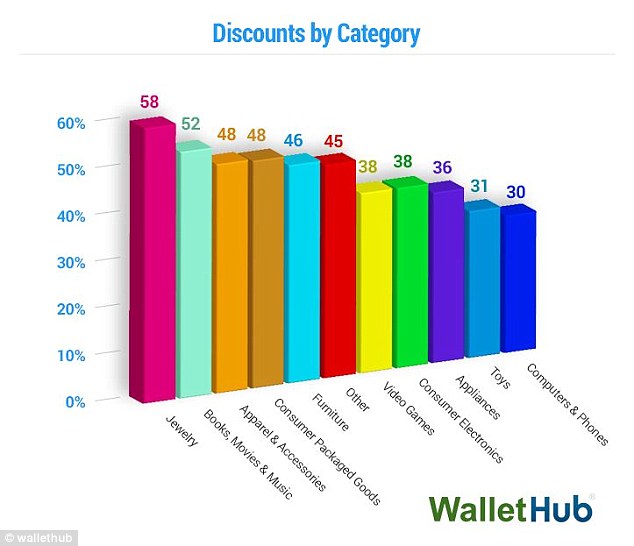 Ring shopping? The WalletHub survey also found that the steepest Black Friday discounts this year are on jewelry, with up to 58 per cent off some items 
