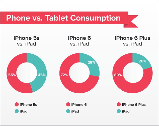 Pocket studied more than two million articles and videos opened using its app, and compared the before-and-after behaviour of iPhone and iPad users. People with an iPhone 5S use their phone 55% of the time, but this increases to 72% for the iPhone 6 and 80% for the iPhone 6 Plus - both at the detriment of the iPad
