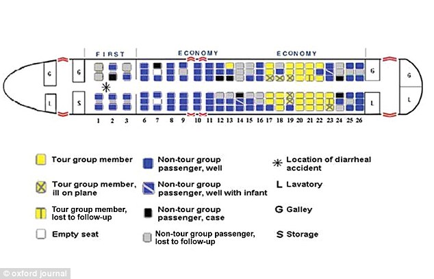 Germy: A 2008 case study of six members of a tour group who came down with a serious bout of norovirus - the winter vomiting bug - revealed that most of them to contract it (marked with an X above) were in aisle seats