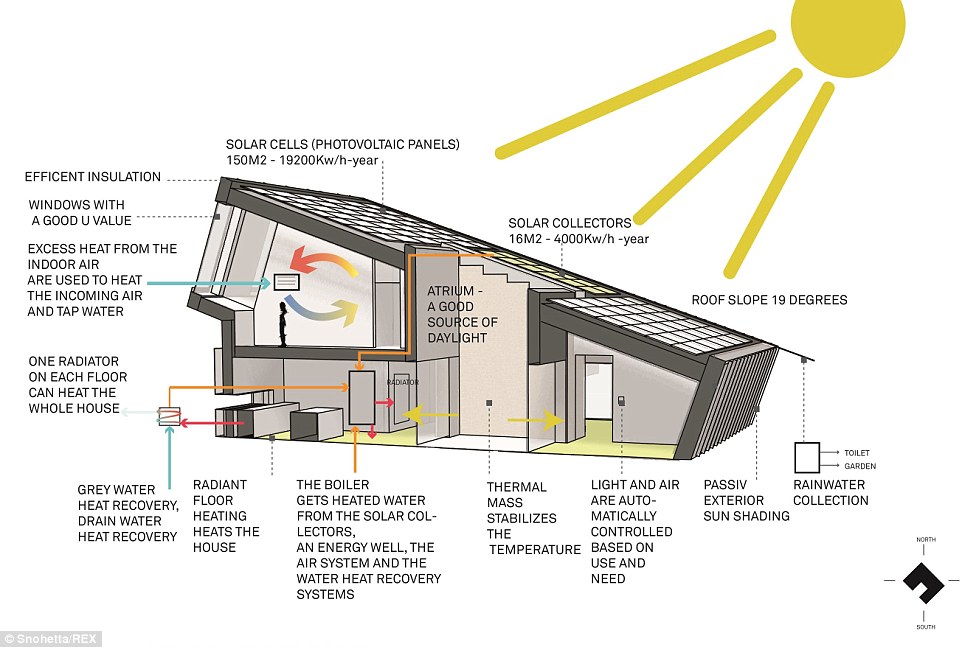 Norwegian researchers and architects have designed the house to meet the needs of an average family without connecting to the grid